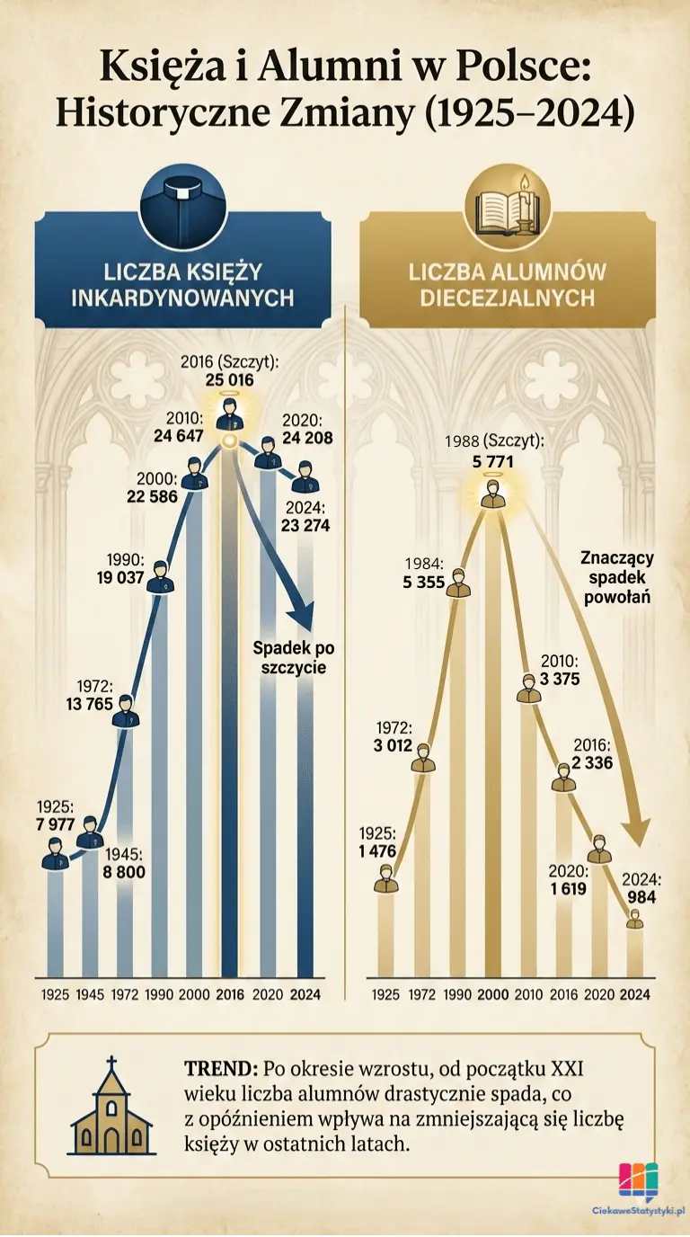 Liczba księży i alumnów w Polsce