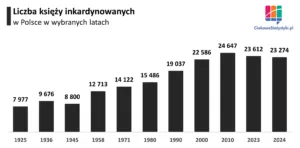 Liczba księży w Polsce spada