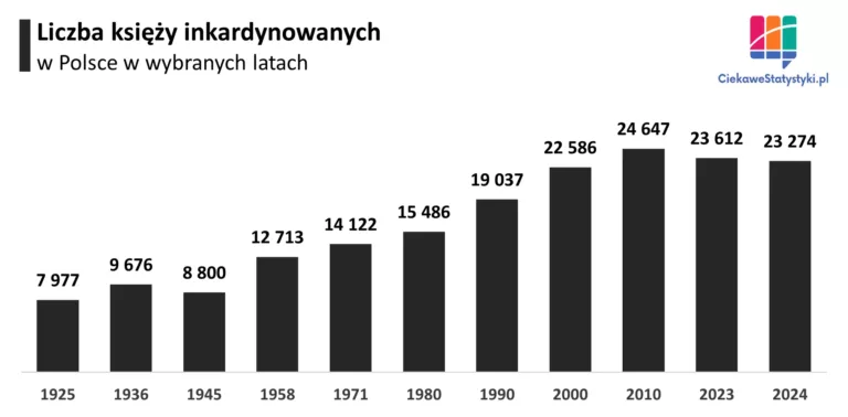 Liczba księży w Polsce spada