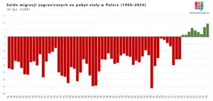 Saldo migracji zagranicznych w Polsce