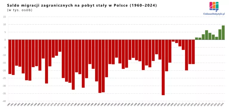 Saldo migracji zagranicznych w Polsce