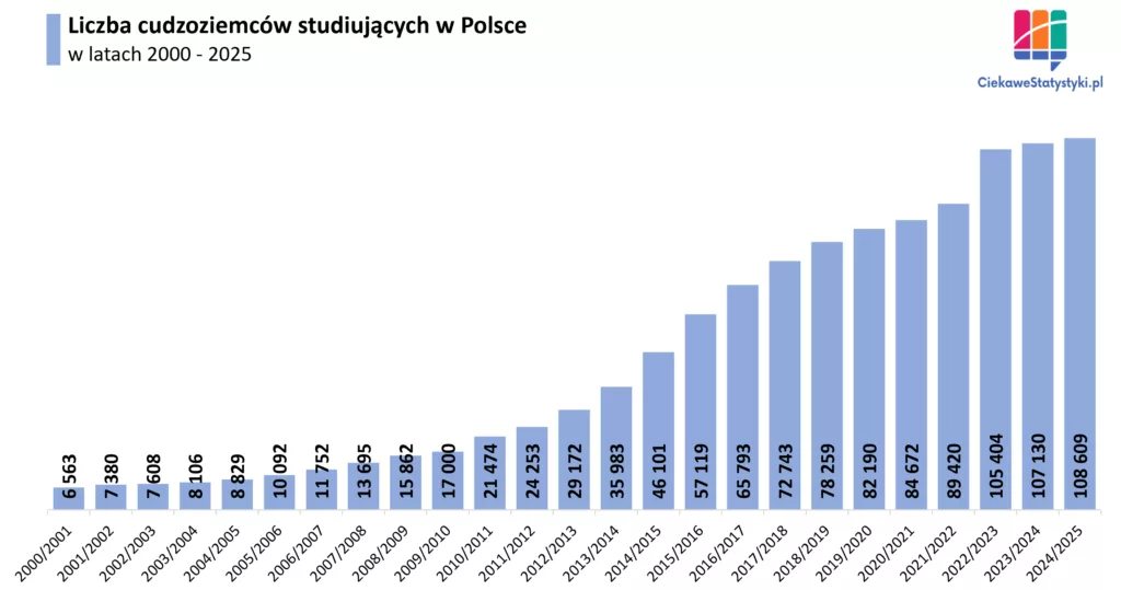 Liczba studentów z zagranicy w Polsce Liczba studentów zagranicznych w Polsce w latach akademickich 2000/2001–2024/2025 według danych GUS