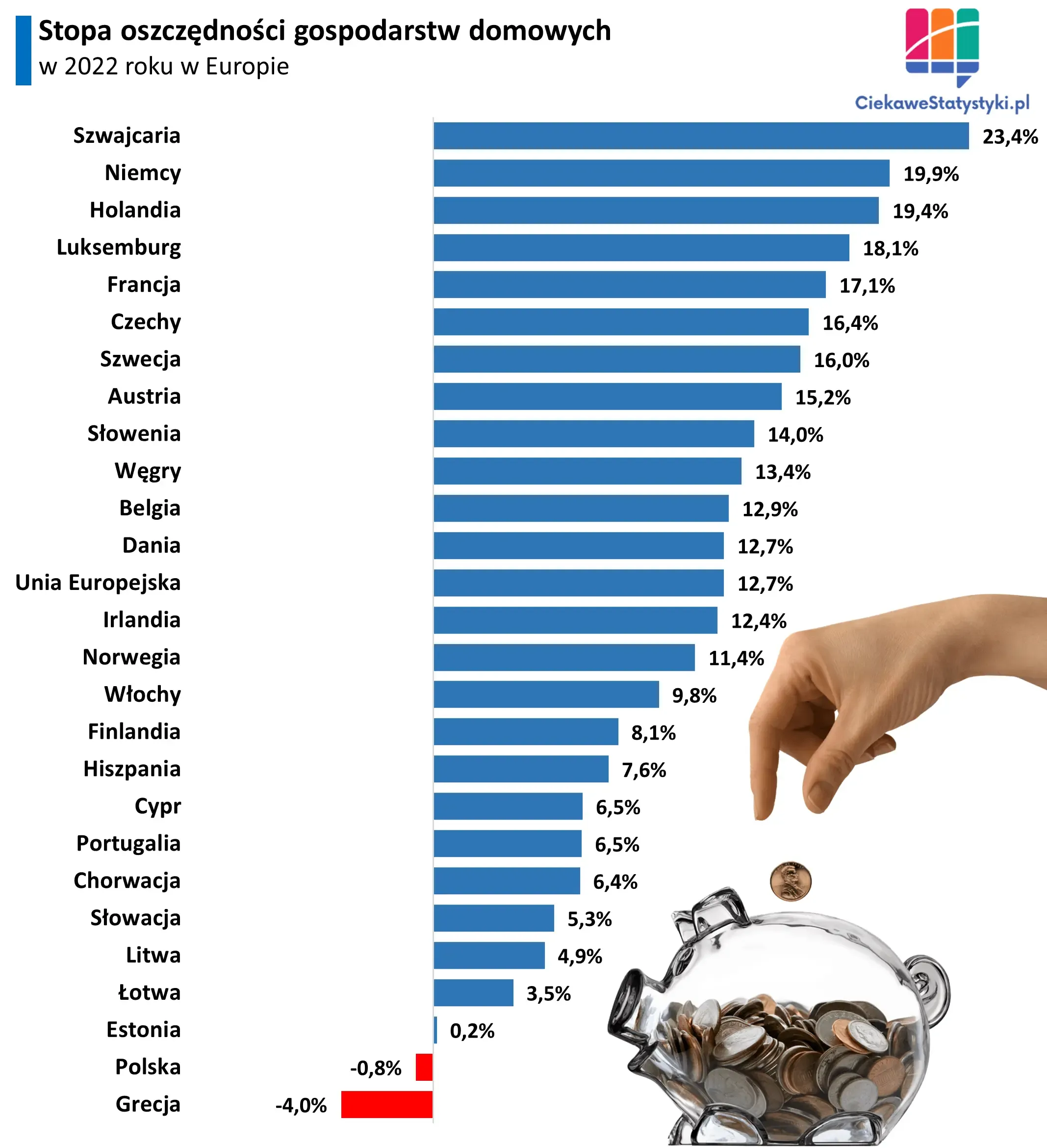 Wykres pokazuje stopy oszczędności w poszczególnych krajach Europy, w tym w Polsce