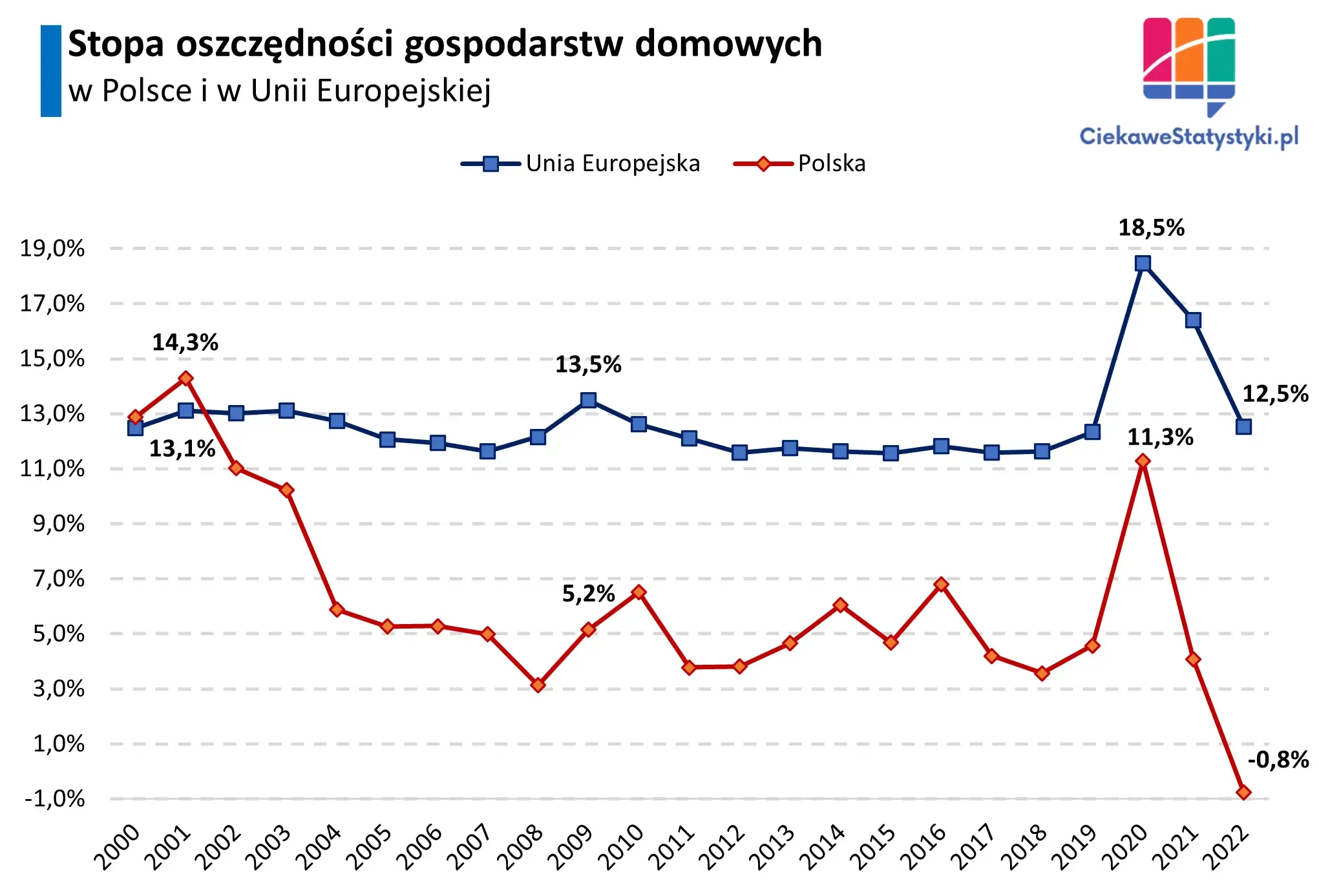 Wykres przedstawia stopę oszczędności w Polsce na tle Unii Europejskiej na przestrzeni lat