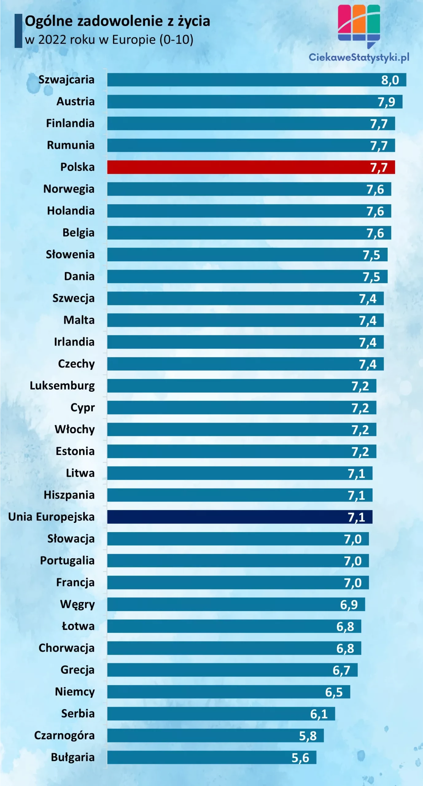Wykres przedstawia poziom zadowolenia z życia w poszczególnych krajach Europy