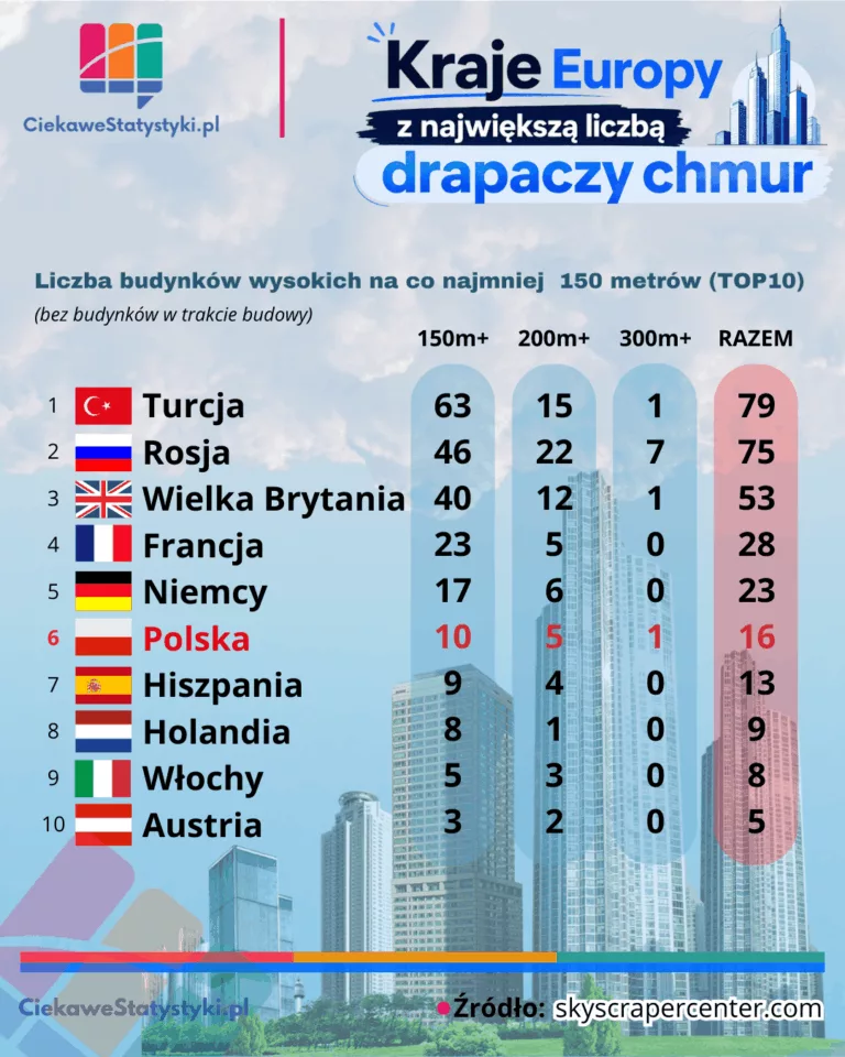 Liczba drapaczy chmur w Europie