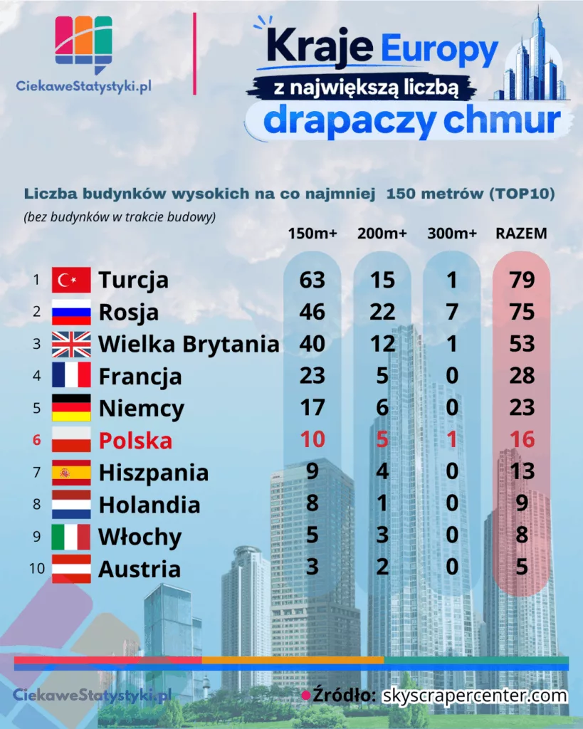 Liczba drapaczy chmur w Europie Liczba drapaczy chmur w Europie według krajów w 2026 roku
