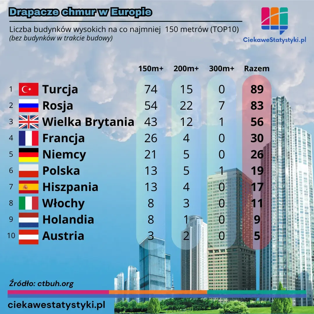 Tabela przedstawia liczbę drapaczy chmur w wybranych krajach Europy, w tym w Polsce