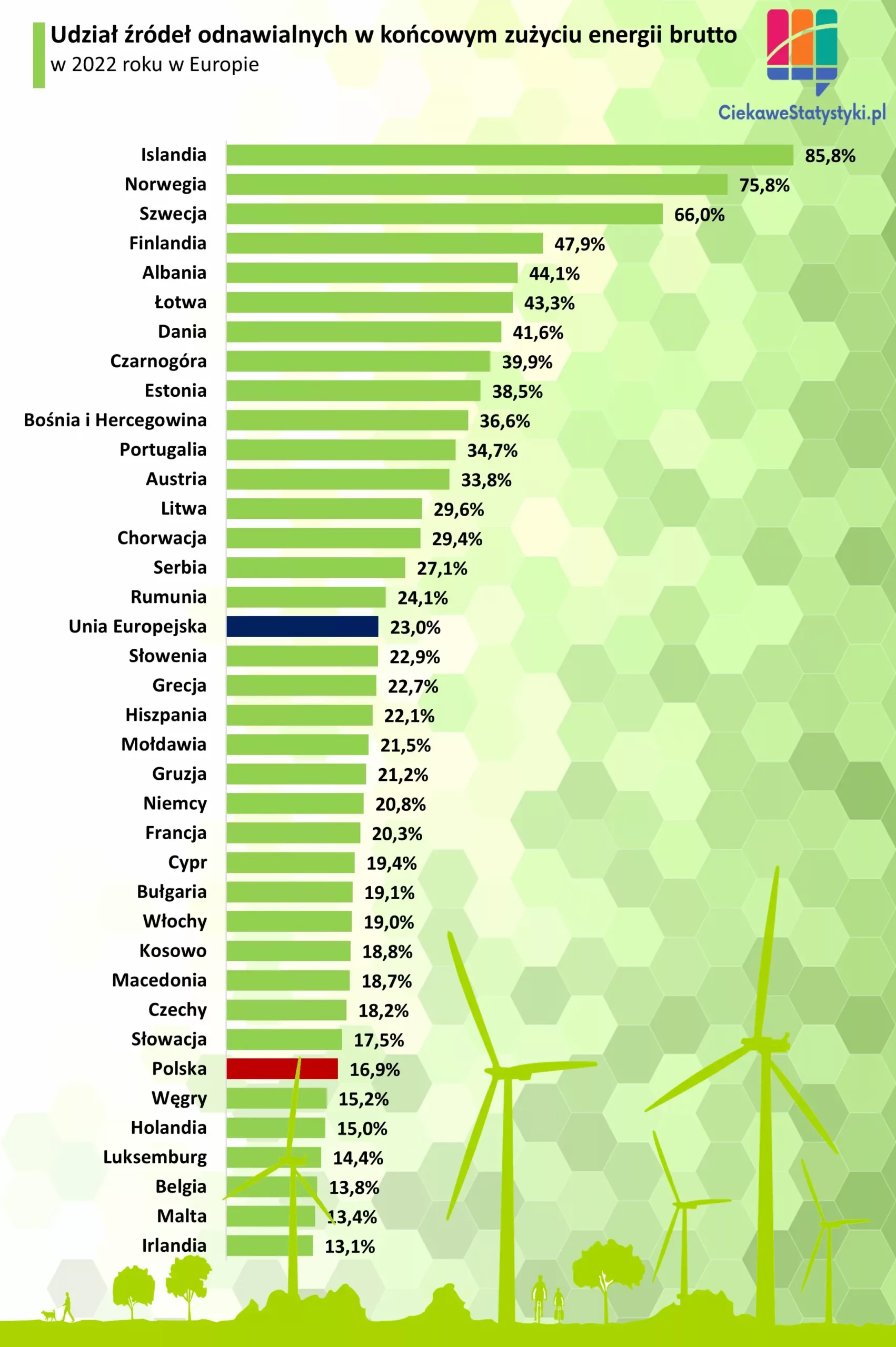 Wykres przedstawia Udział odnawialnych źródeł energii w końcowym zużyciu energii w Polsce i innych krajach Europy