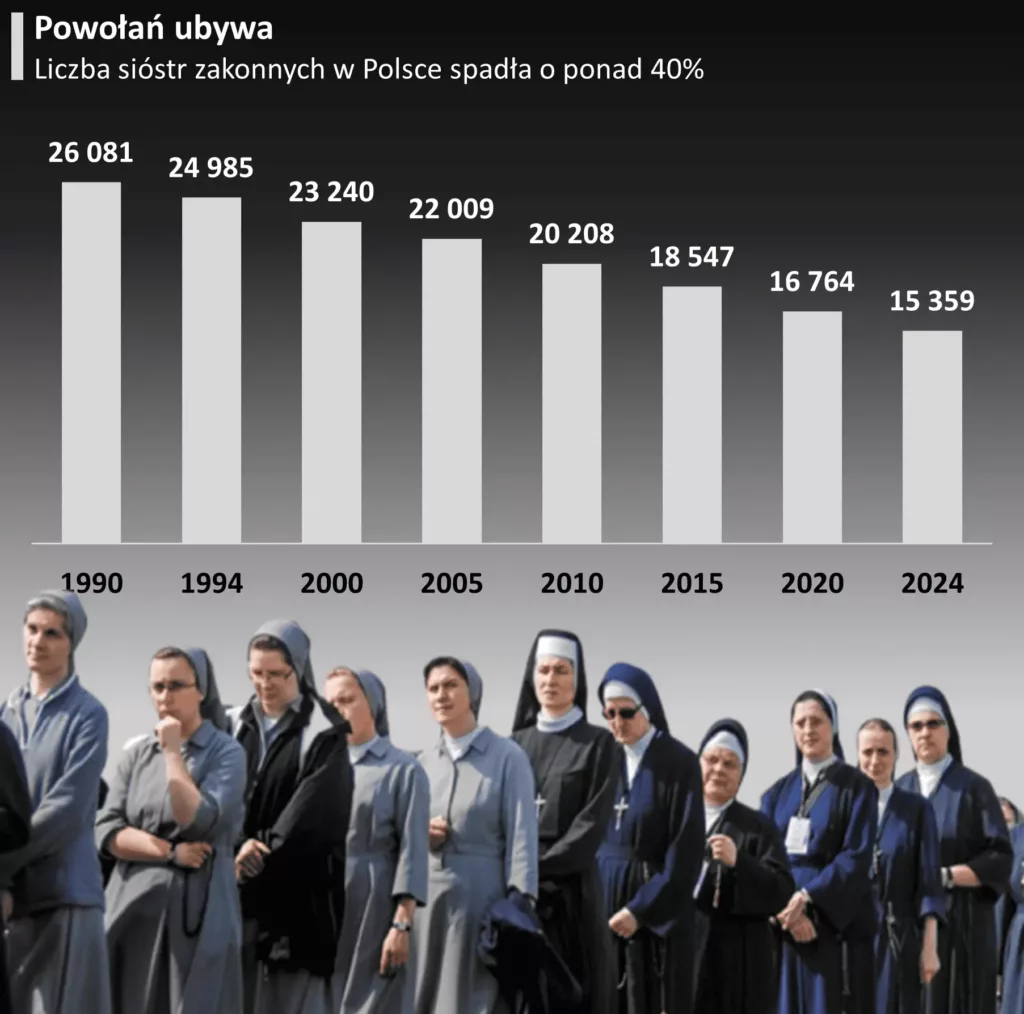 Wykres przedstawia liczbę sióstr zakonnych w Polsce na przestrzeni lat na podstawie danych ISKK, czyli pokazuje ile sióstr zakonnych jest w Polsce