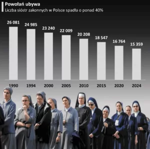 Liczba sióstr zakonnych w Polsce