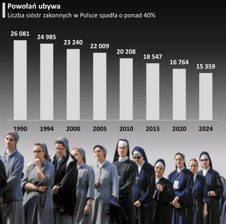 Liczba sióstr zakonnych w Polsce