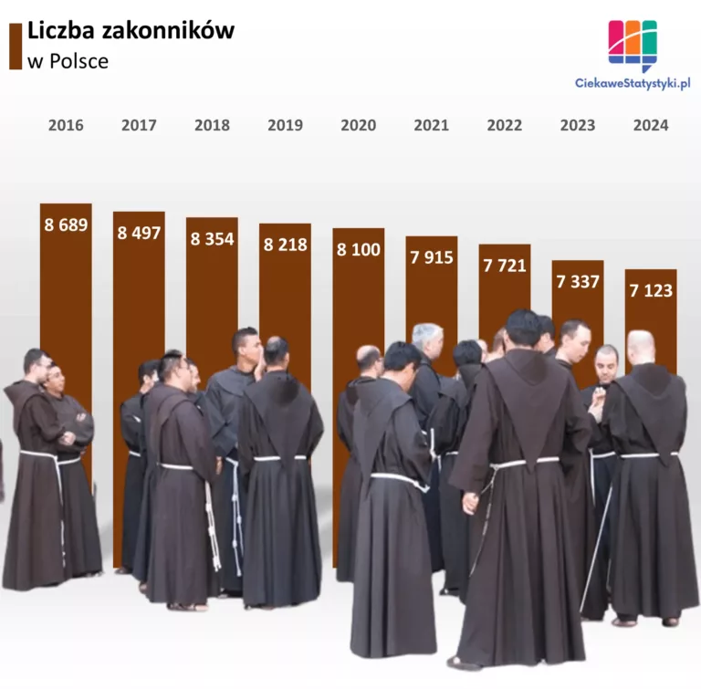 Liczba zakonników w Polsce