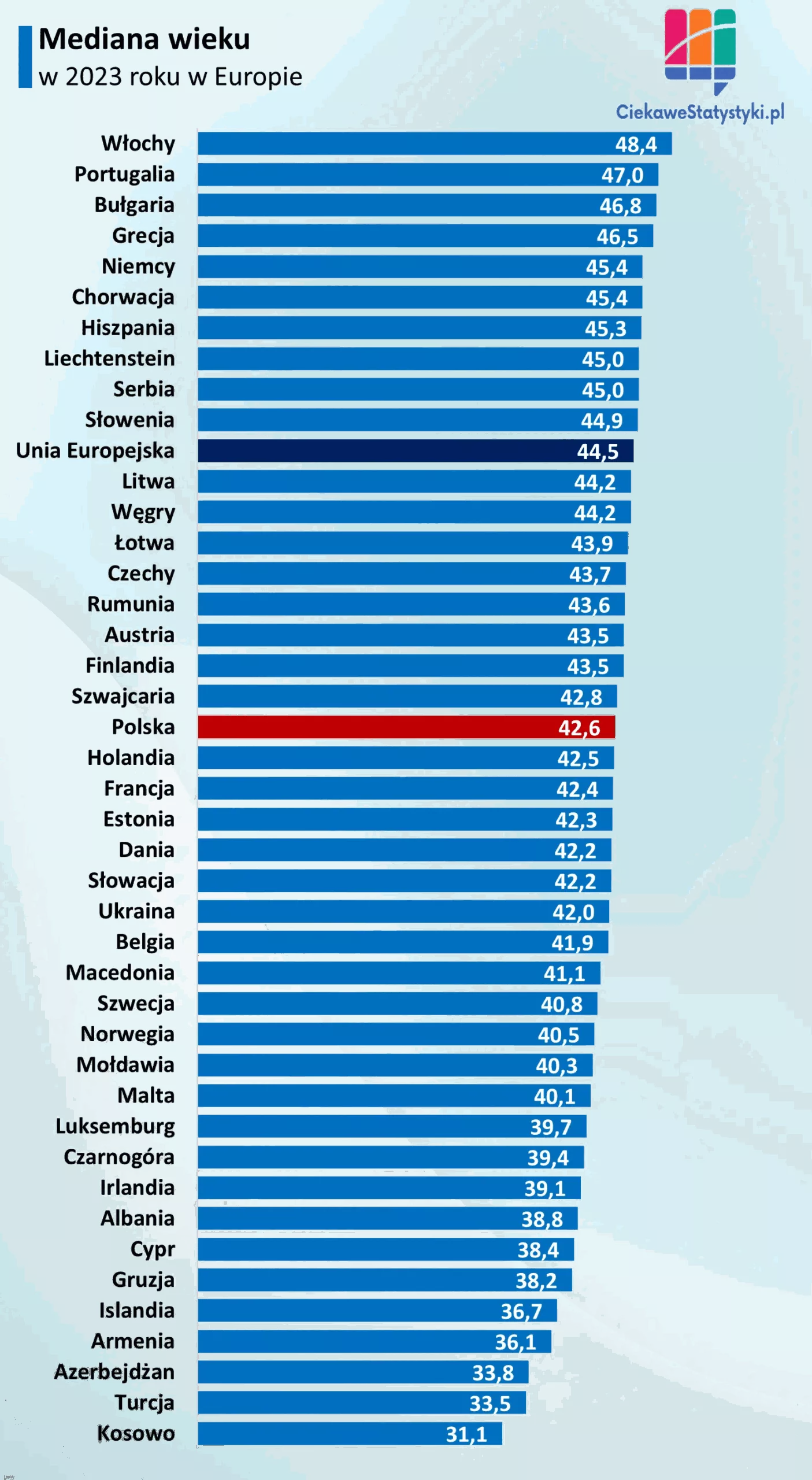 Wykres pokazuje medianę wieku w Polsce i w innych krajach Europy