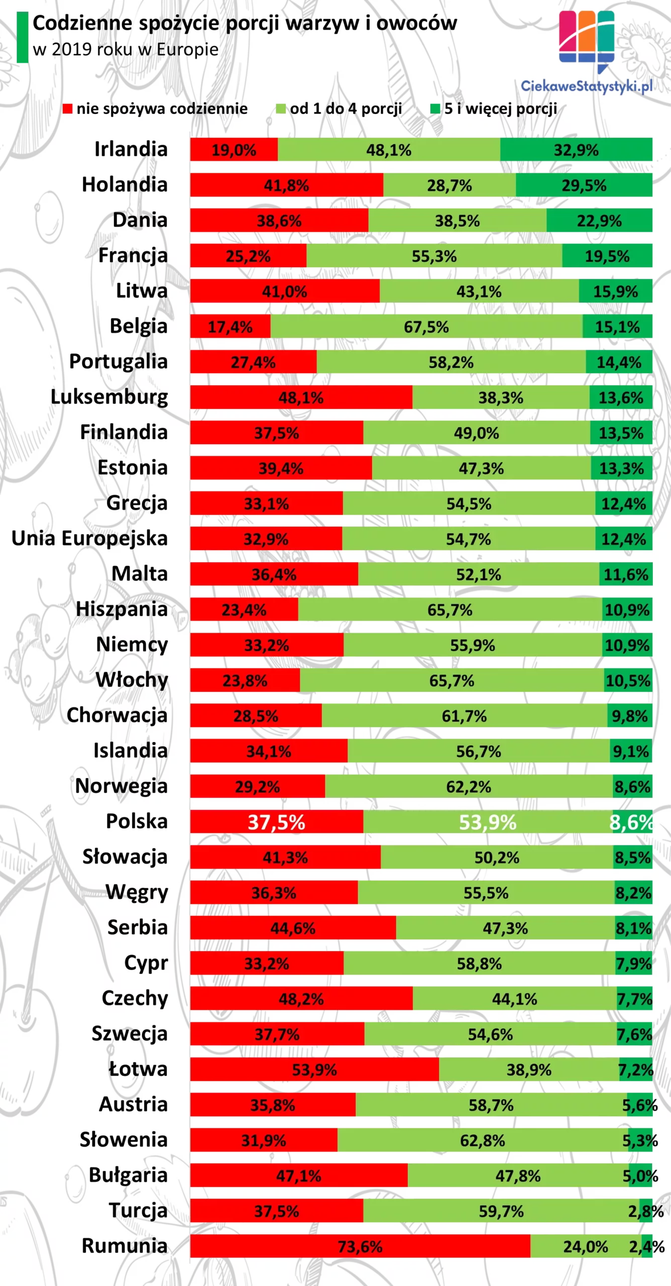 Wykres pokazuje ile porcji warzyw i owoców spożywa się w Polsce i w pozostałych krajach Europy