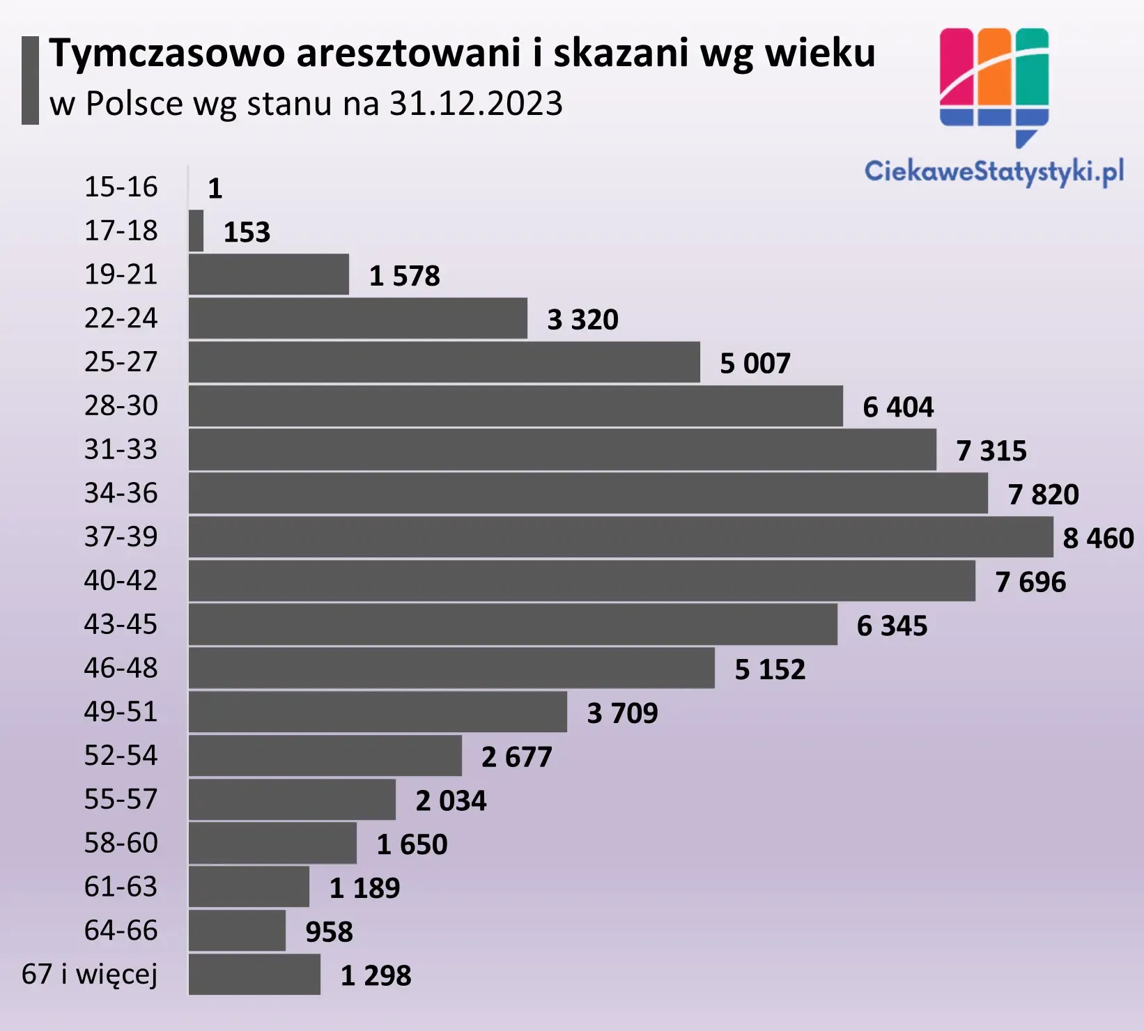 Wykres pokazuje liczbę więźniów w Polsce w podziale na grupy wiekowe