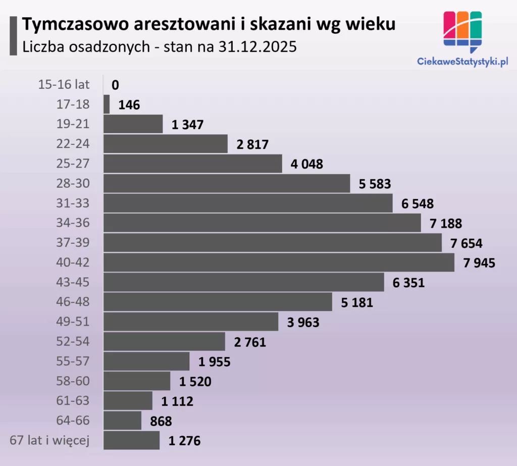Więźniowie w Polsce w podziale na wiek Struktura wiekowa więźniów w Polsce według danych na 31 grudnia 2025 roku