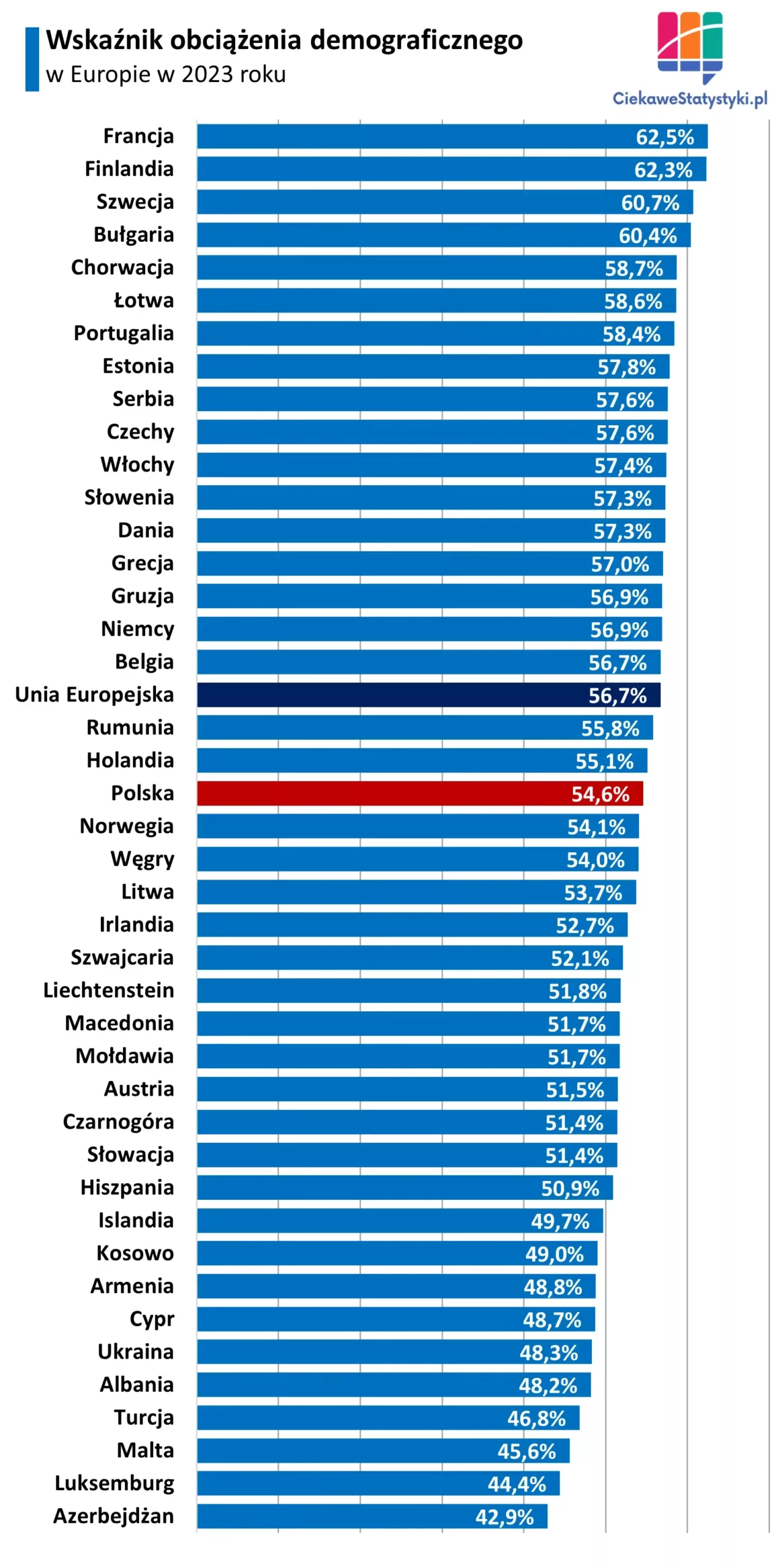 Wykres przedstawia wskaźnik obciążenia demograficznego w Polsce i innych krajach Europy