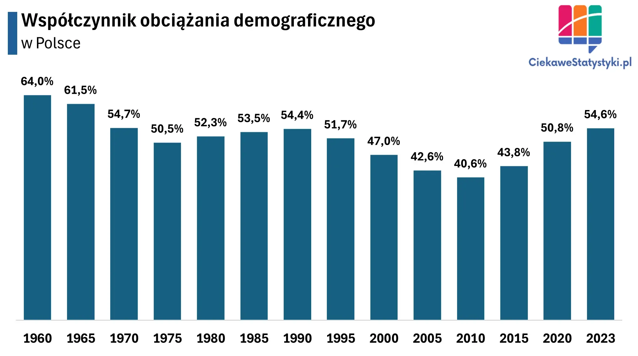 Wykres przedstawia wskaźnik obciążenia demograficznego w Polsce na przestrzeni lat