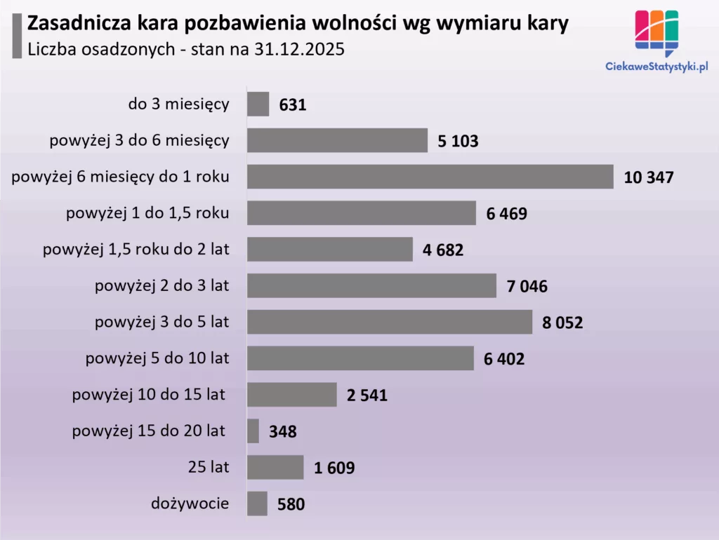 Zasadnicza kara pozbawienia wolności wg wymiaru kary Struktura więźniów w Polsce według wymiaru kary pozbawienia wolności w 2025 roku