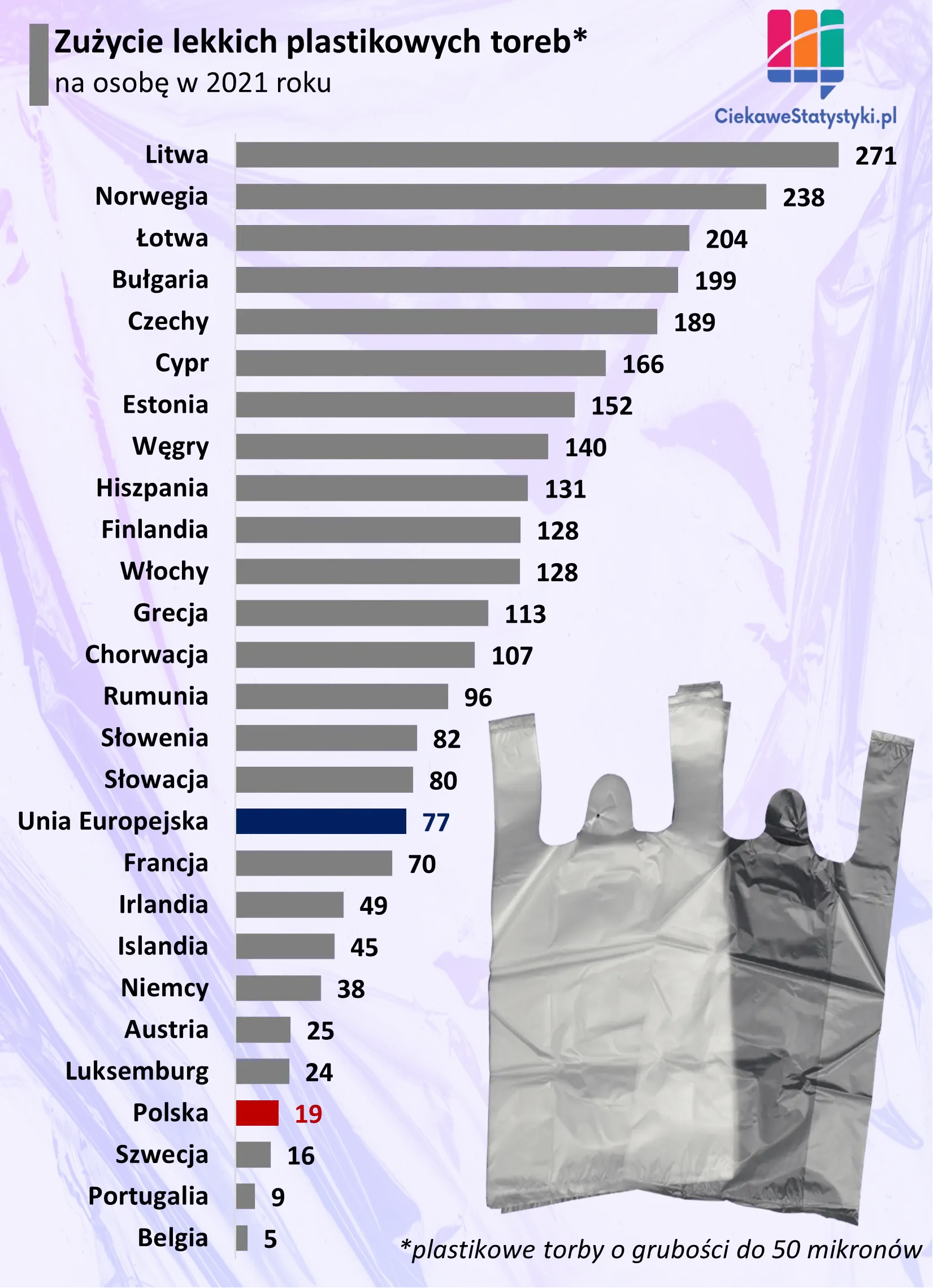 Wykres pokazuje ile plastikowych toreb na osobę w ciągu roku zużywa się w Polsce i w Europie