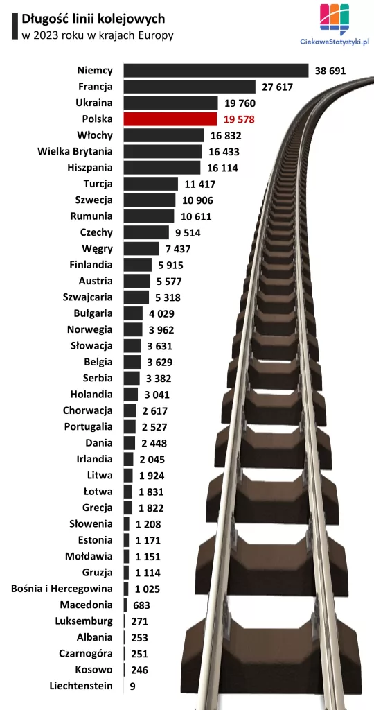 Ranking pokazuje kto w Europie ma najdłuższą sieć linii kolejowych w Europie na podstawie danych Eurostat