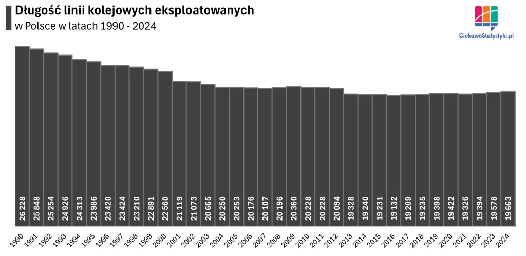Wykres przedstawia długość linii kolejowych w Polsce na przestrzeni lat na podstawie danych Urzędu Transportu Kolejowego, czyli ile mierzą linie kolejowe w Polsce