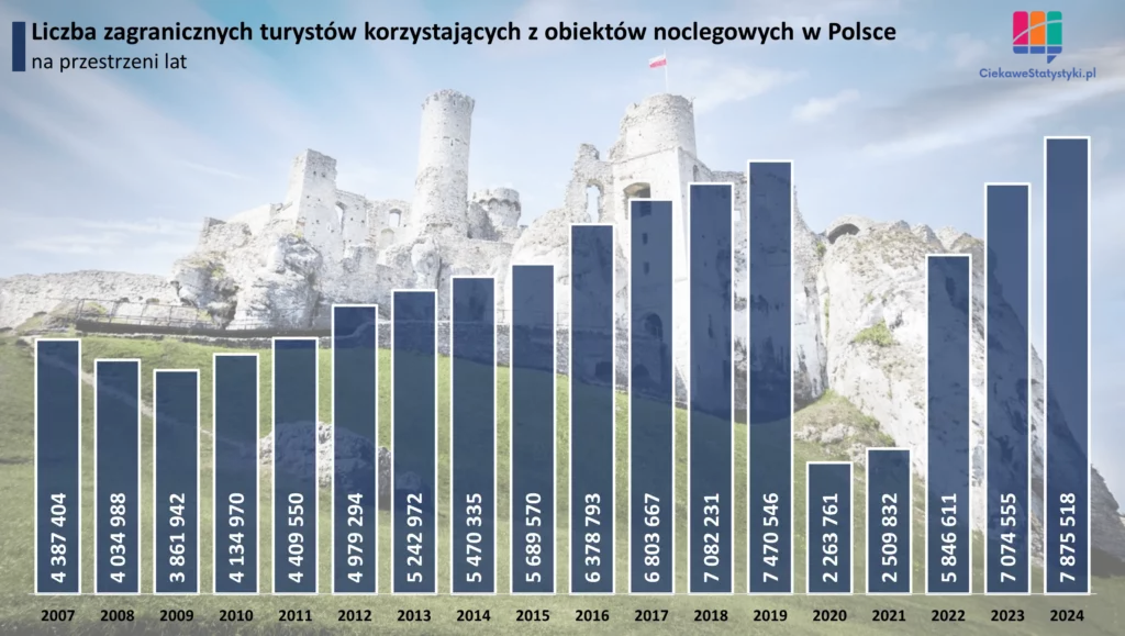 Wykres pokazuje liczbę turystów zagranicznych, którzy odwiedzili Polskę na przestrzeni lat, czyli informuje ile osób z zagranicy odwiedziło Polskę w celach turystycznych