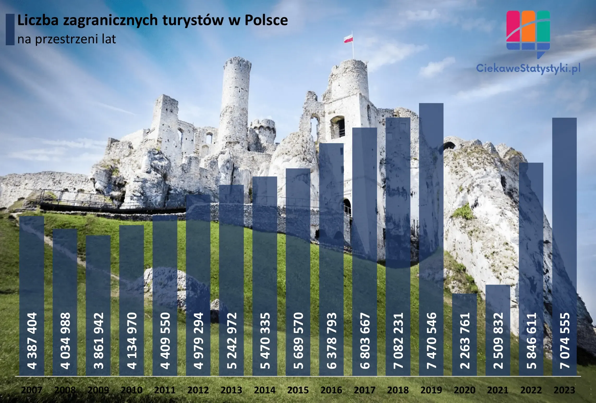 Wykres przedstawia ilu zagranicznych turystów odwiedziło Polskę w poszczególnych latach