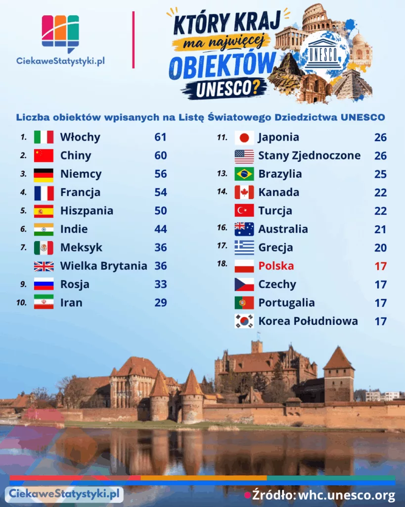 Kraje z największą liczbą obiektów UNESCO Ranking krajów z największą liczbą obiektów UNESCO w 2026 roku – Włochy 61, Chiny 60 i Niemcy 56 wpisów