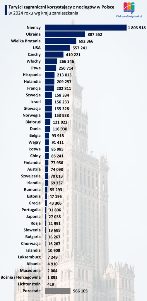 Wykres przedstawia skąd przyjeżdża do Polski najwięcej turystów z zagranicy wg danych GUS