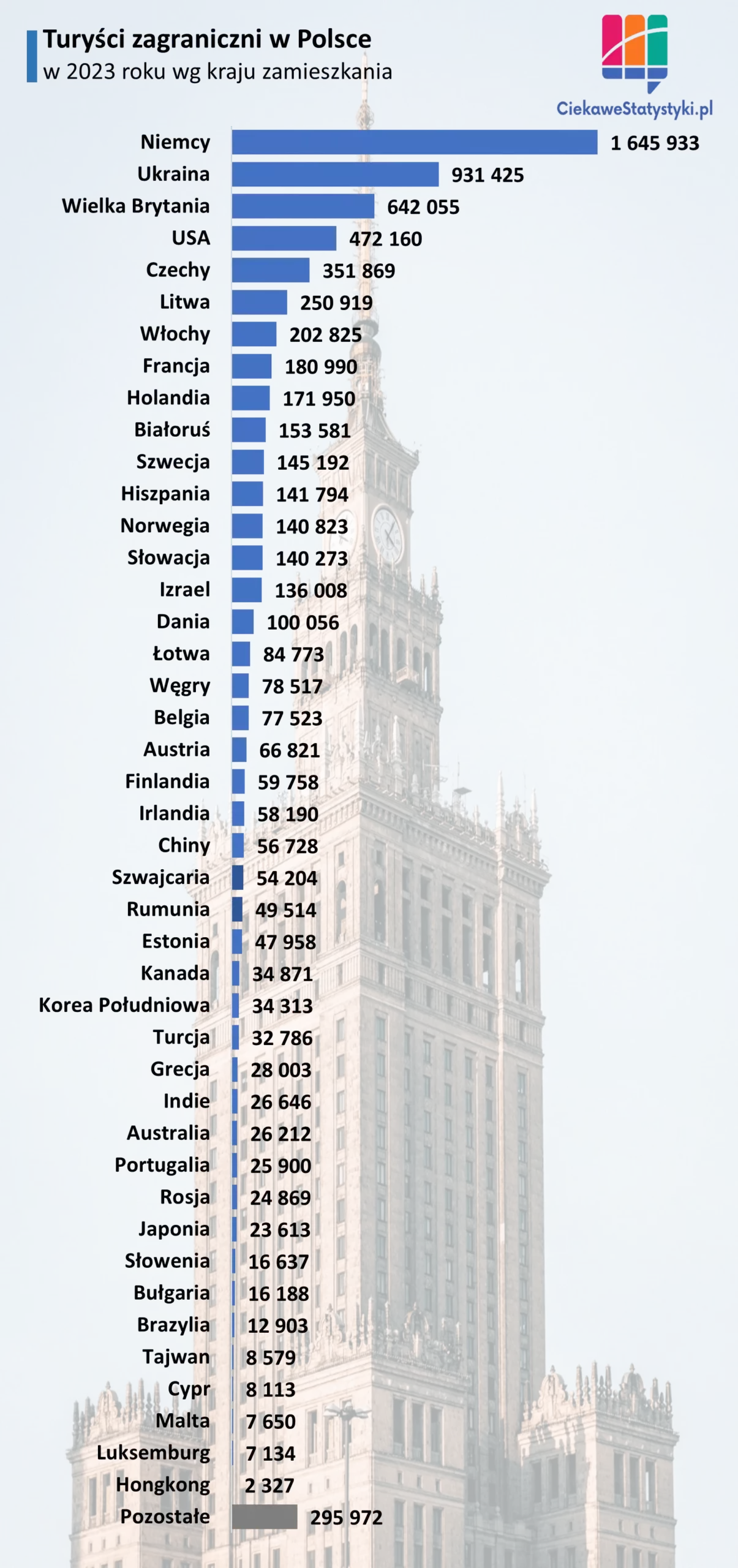 Wykres przedstawia skąd do Polski przyjechało najwięcej turystów zagranicznych