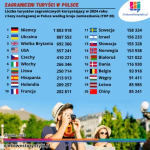 Turyści zagraniczni w Polsce