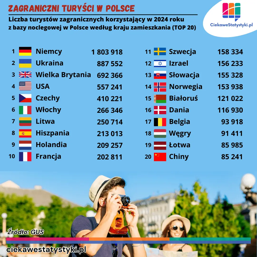 Turyści zagraniczni w Polsce. Skąd i ilu turystów z zagranicy przyjeżdża do Polski?