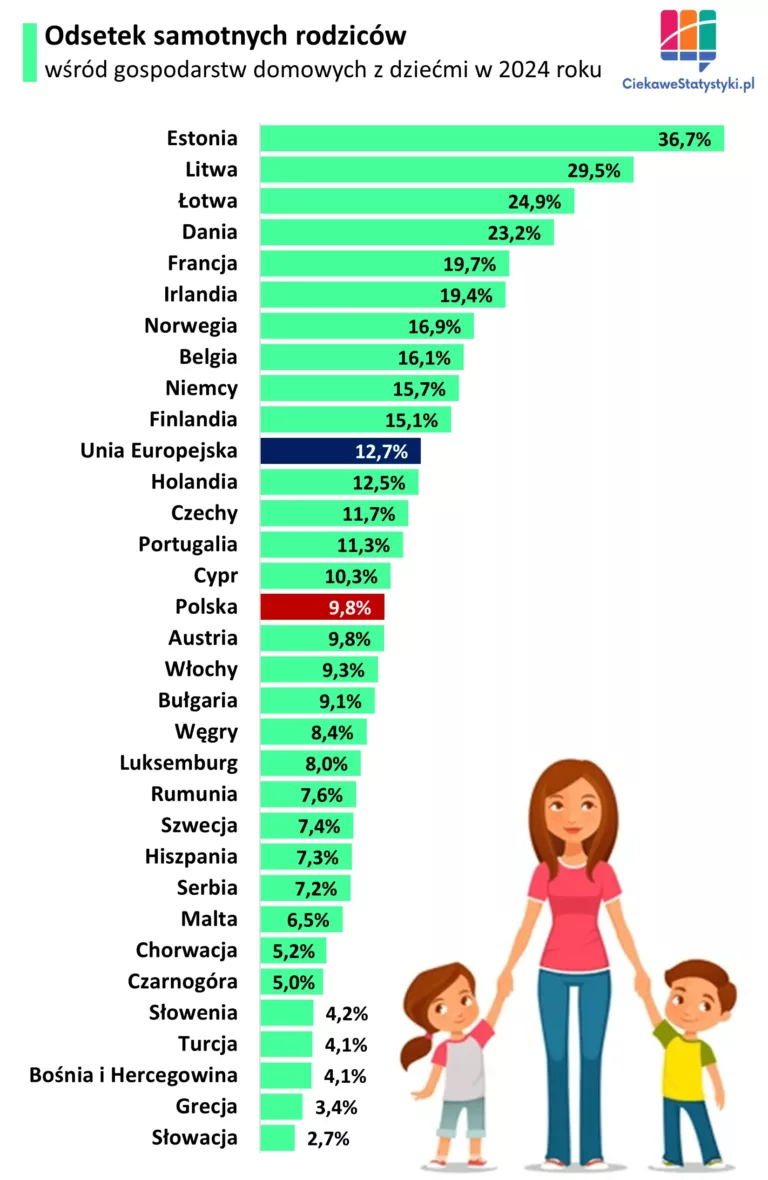 Samotni rodzice w Polsce i w Europie