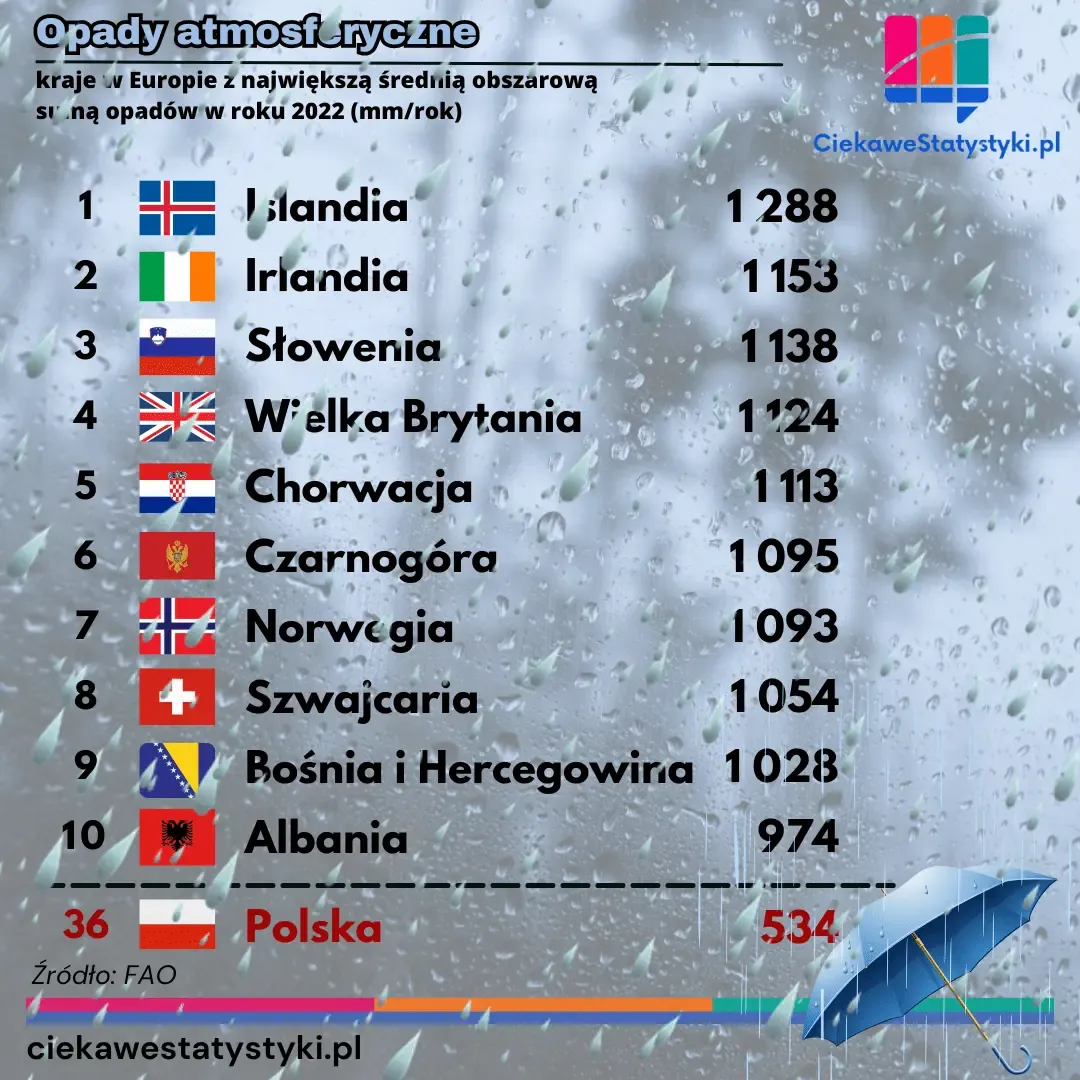 Infografika pokazuje, gdzie w Europie pada najwięcej