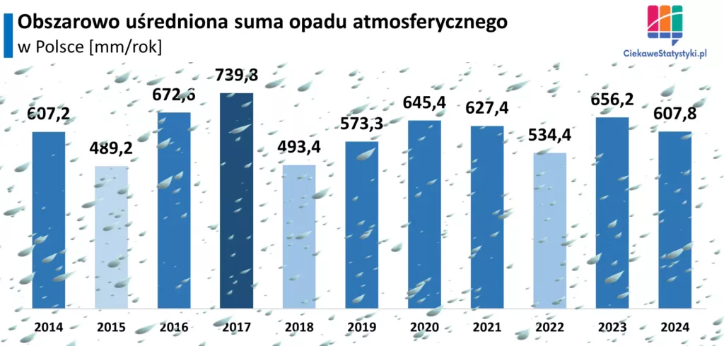 Wykres pokazuje ile deszczu i śniegu rocznie pada w Polsce na przestrzeni ostatnich 10 lat na podstawie danych IMGW, czyli przedstawia średnie roczne opady atmosferyczne w Polsce