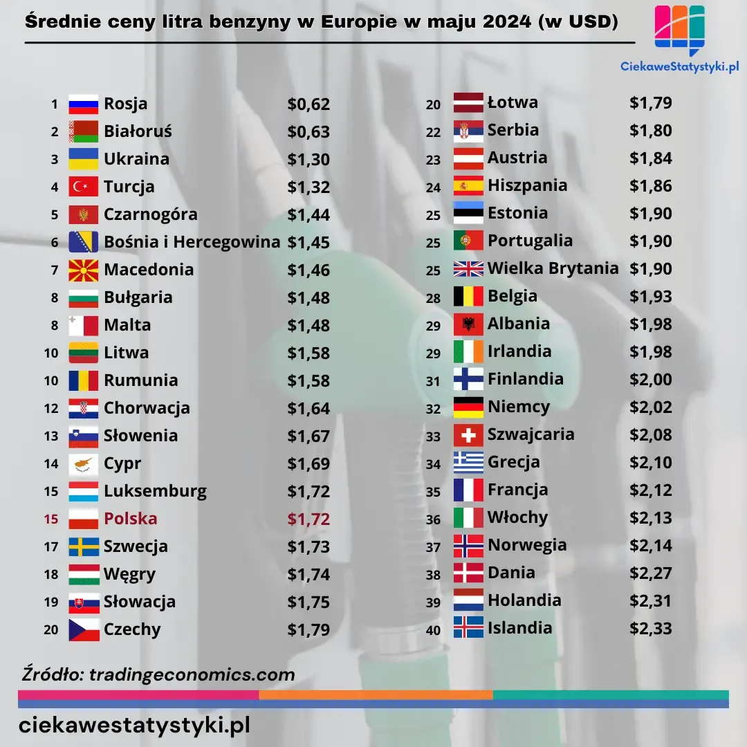 Ranking przedstawia kraje Europy, gdzie cena benzyny jest najniższa oraz najwyższa