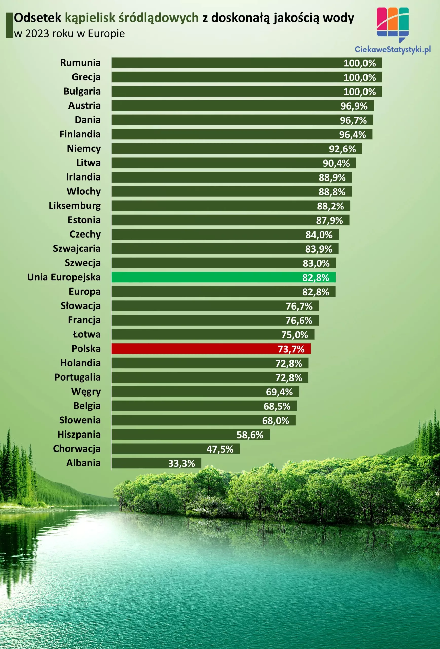 Kąpieliska śródlądowe z doskonałą jakością wody Wykres pokazuje gdzie w Europie jest najwyższy odsetek kąpielisk z doskonałą jakością wody