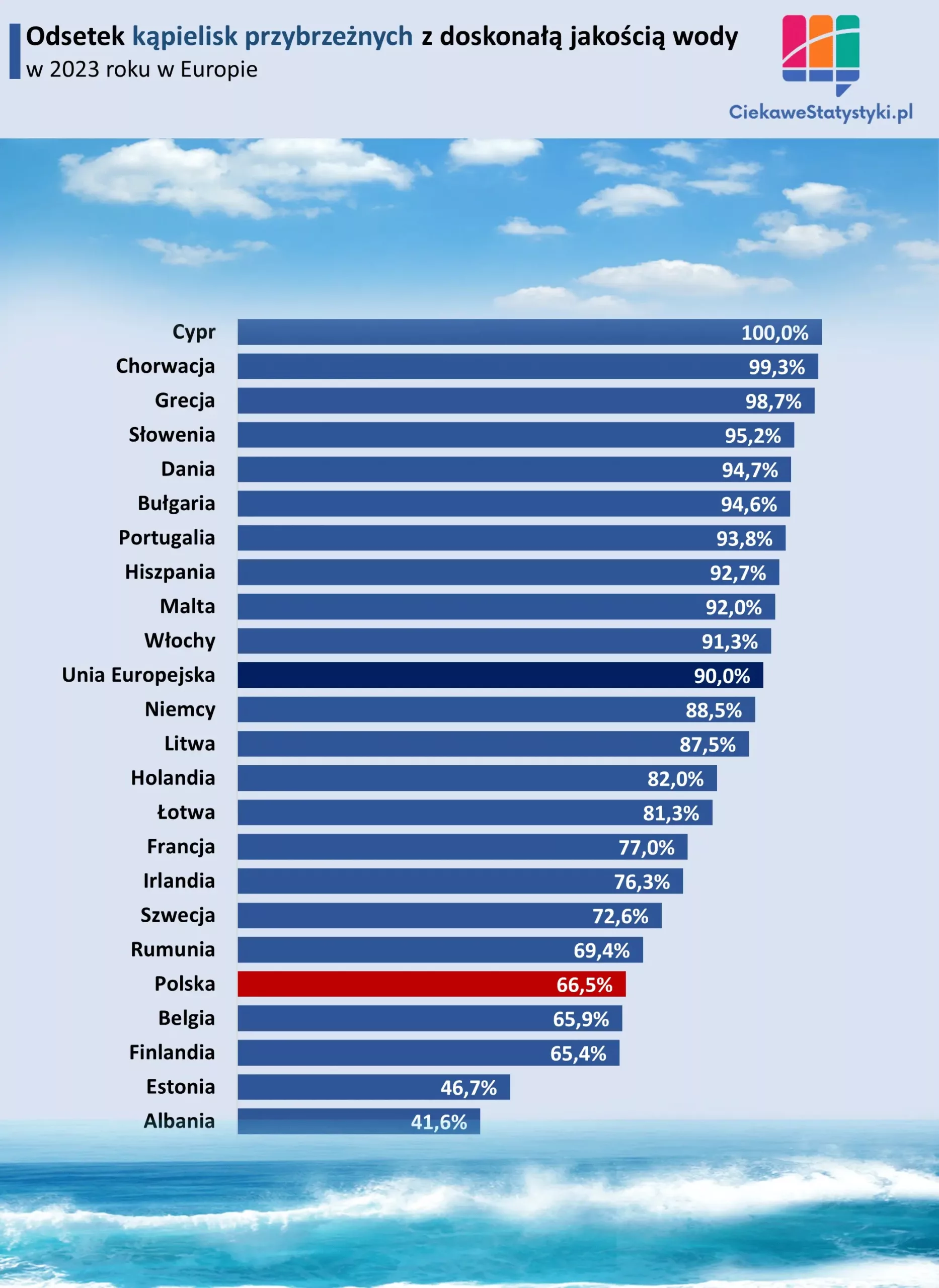 Kąpieliska przybrzeżne w Europie z doskonałą jakością wody Wykres przedstawia odsetek kąpielisk przybrzeżnych (morskich) z najwyższą jakością wody