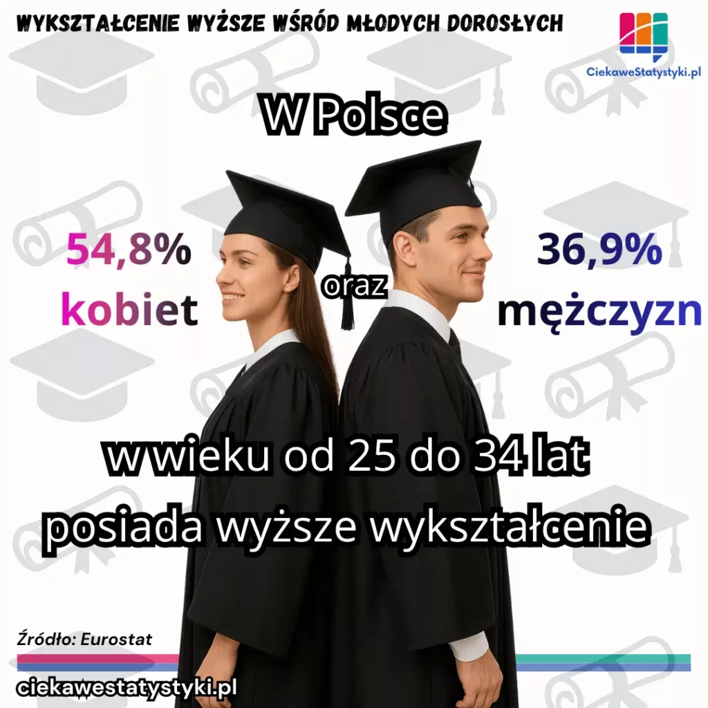 Odsetek młodych kobiet i mężczyzn w Polsce z wyższym wykształceniem Odsetek młodych kobiet i mężczyzn w Polsce z wyższym wykształceniem na podstawie danych Eurostat (infografika)