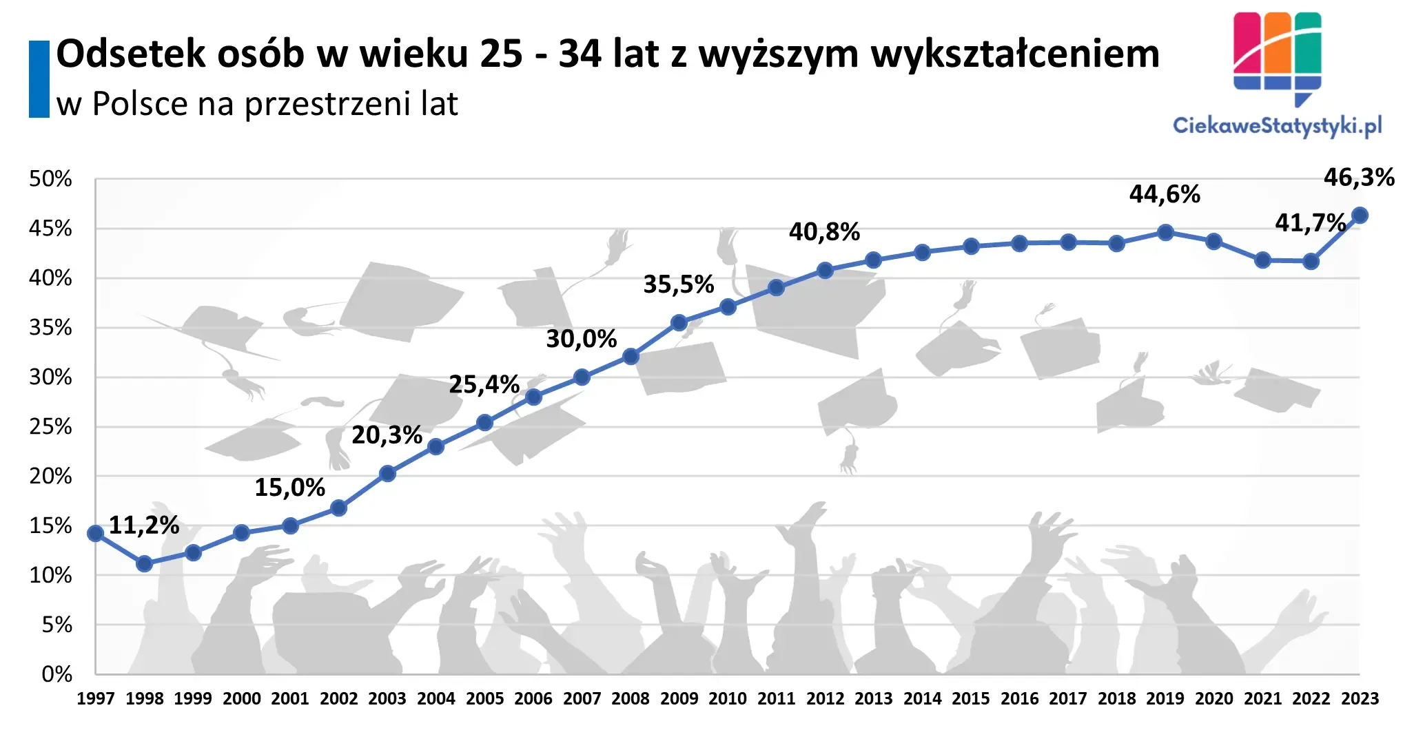 Wykres przedstawia jaki odsetek młodych Polaków miało wyższe wykształcenie na przestrzeni lat