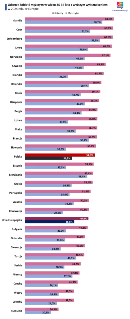 Odsetek kobiet i mężczyzn w Europie w wieku 25-34 lat z wyższym wykształceniem Odsetek kobiet i mężczyzn w Europie w wieku 25-34 lat z wyższym wykształceniem na podstawie danych Eurostat