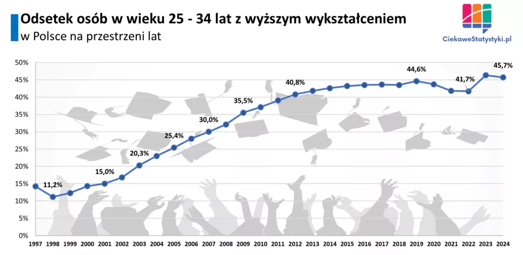 Odsetek osób w Polsce w wieku 25-34 lat z wyższym wykształceniem Wykres przedstawia odsetek osób w Polsce w wieku 25-34 lat z wyższym wykształceniem na przestrzeni lat na podstawie danych Eurostat, czyli informuje ilu młodych Polaków ma wykształcenie wyższe