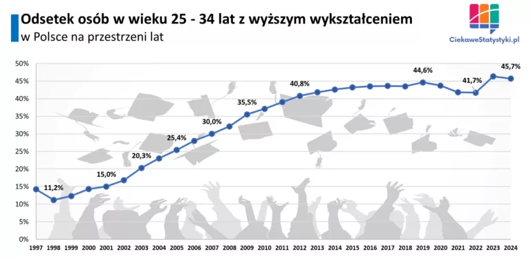 Odsetek osób w Polsce w wieku 25-34 lat z wyższym wykształceniem; opracowanie ciekawestatystyki.pl na podstawie danych Eurostat