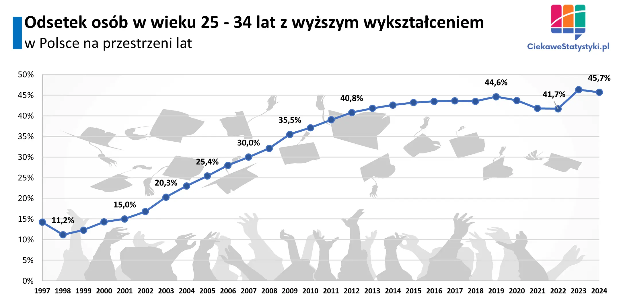 Ilu młodych Polaków ma wykształcenie wyższe?