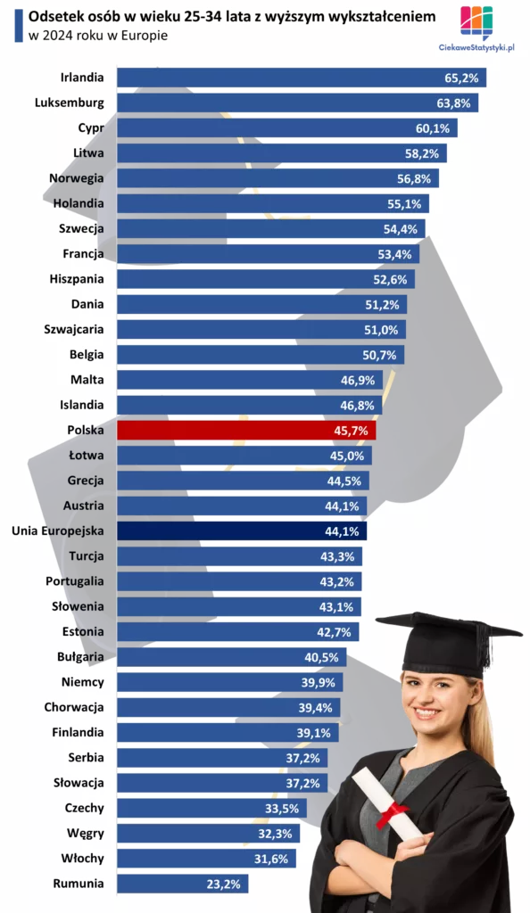 Osoby w wieku 25-34 lat z wyższym wykształceniem w Europie Wykres przedstawia odsetek osób w wieku 25-34 lat z wyższym wykształceniem w poszczególnych krajach Europy na podstawie danych Eurostat