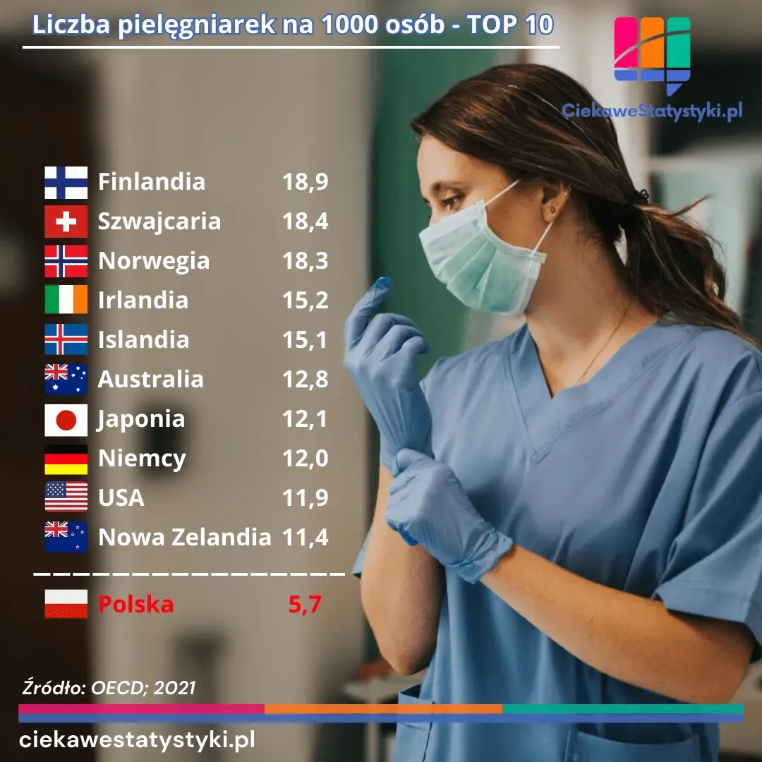 Infografika przedstawia kraje z najwyższym wskaźnikiem pielęgniarek na 1000 mieszkańców oraz Polskę