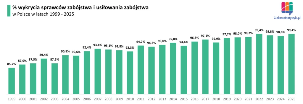 Wykres wykrywalności zabójstw i usiłowań zabójstw w Polsce w latach 1999–2025