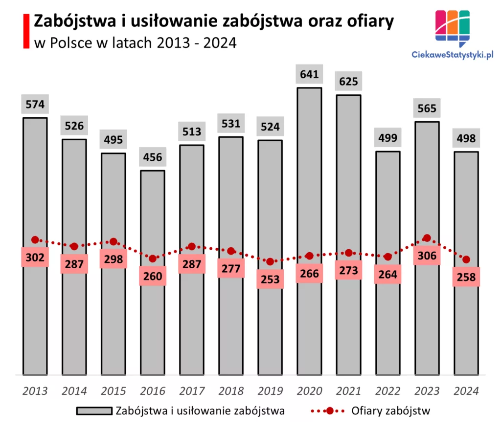 Liczba zabójstw i ofiar zabójstw w Polsce